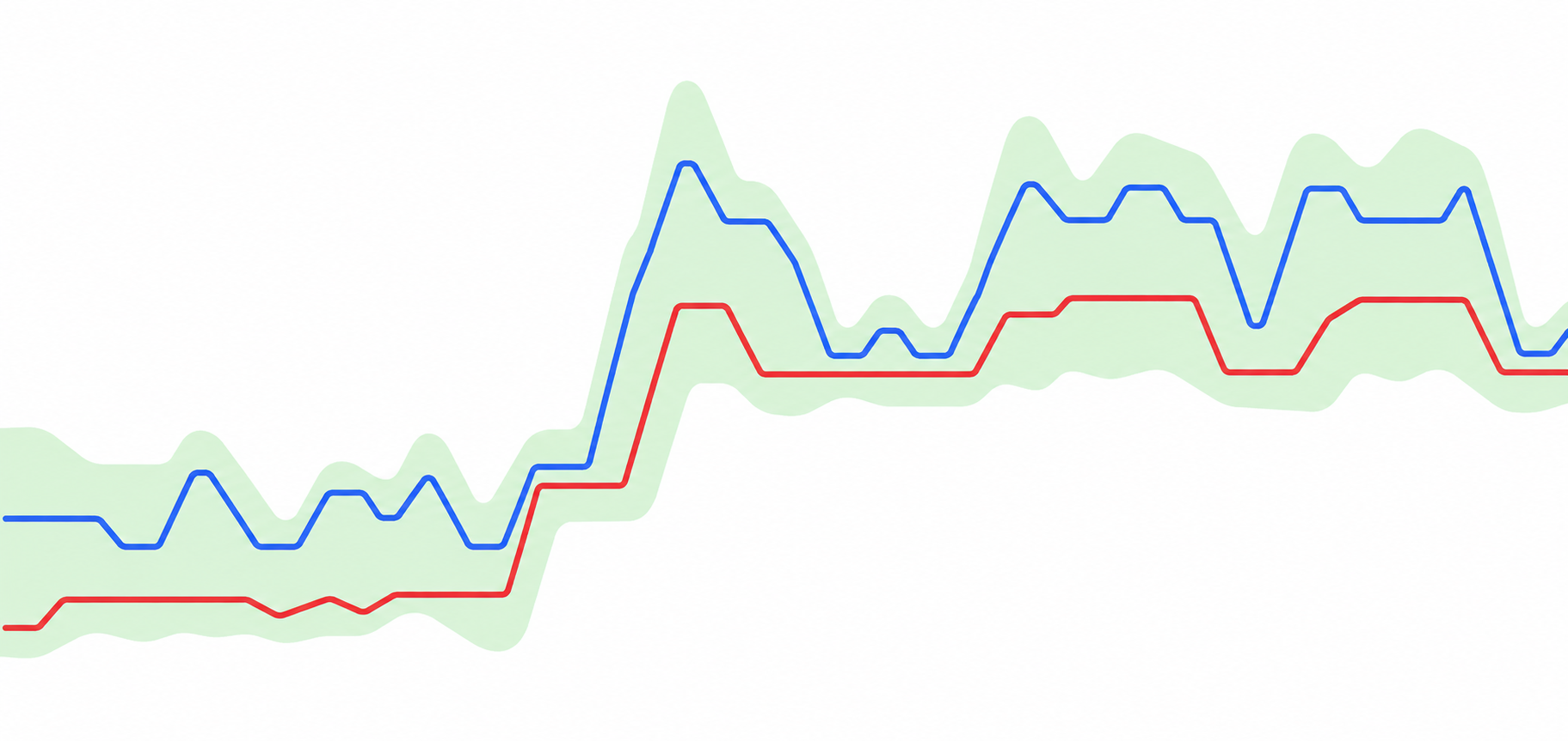 Rates History